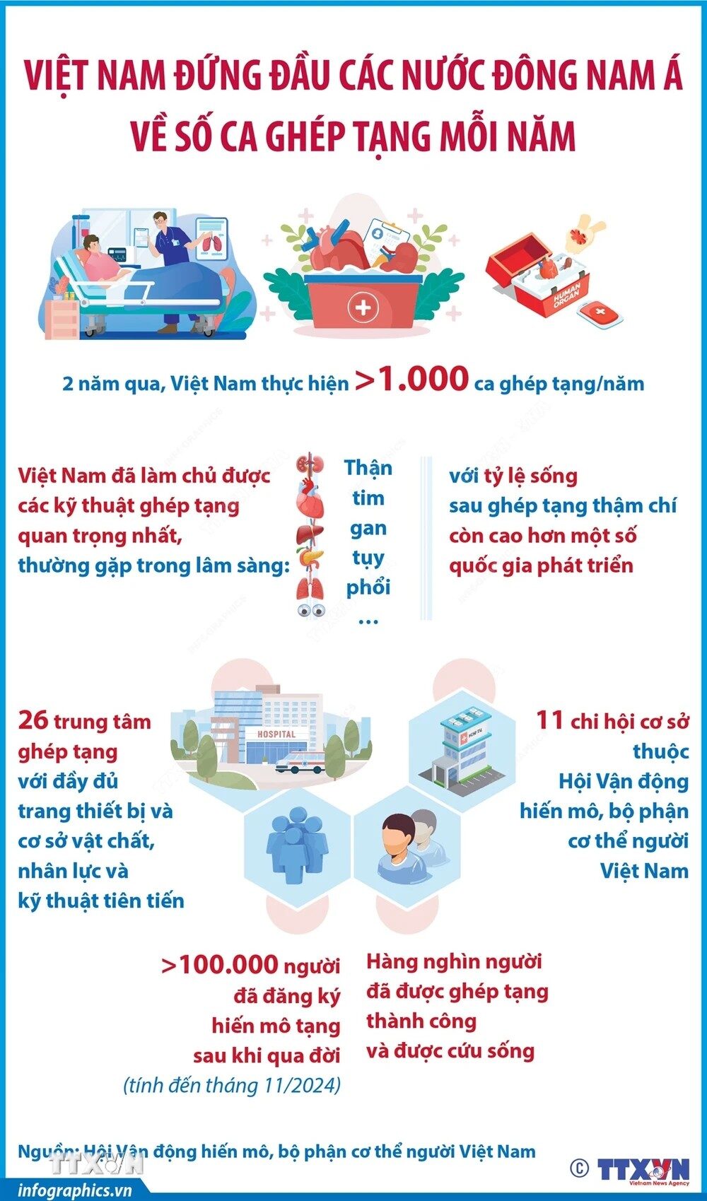 Việt Nam đứng đầu các nước Đông Nam Á về số ca ghép tạng mỗi năm