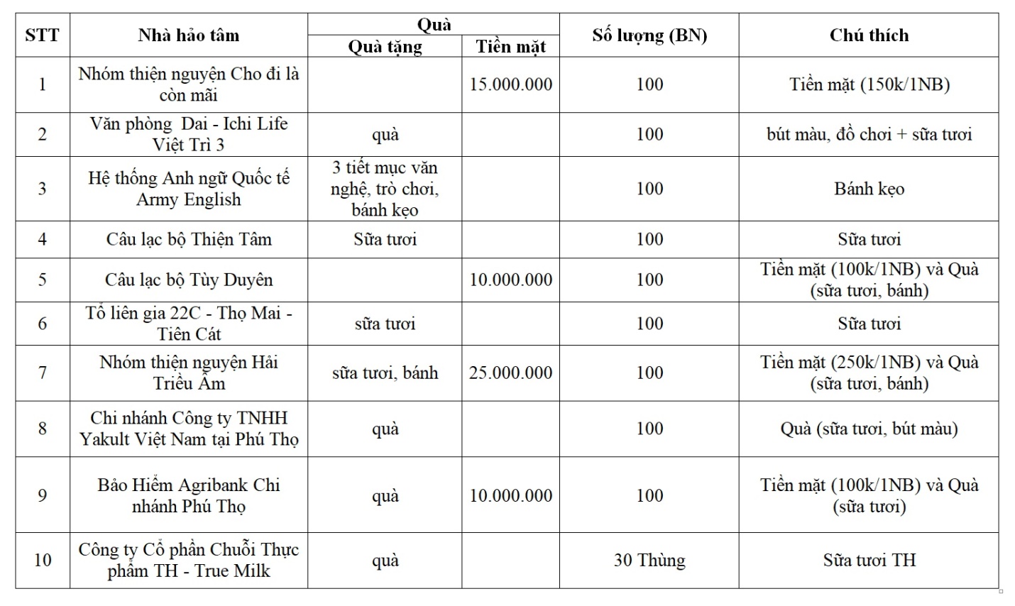Tết thiếu nhi ấm áp yêu thương đến với bệnh nhi tại Bệnh viện Đa khoa tỉnh Phú Thọ