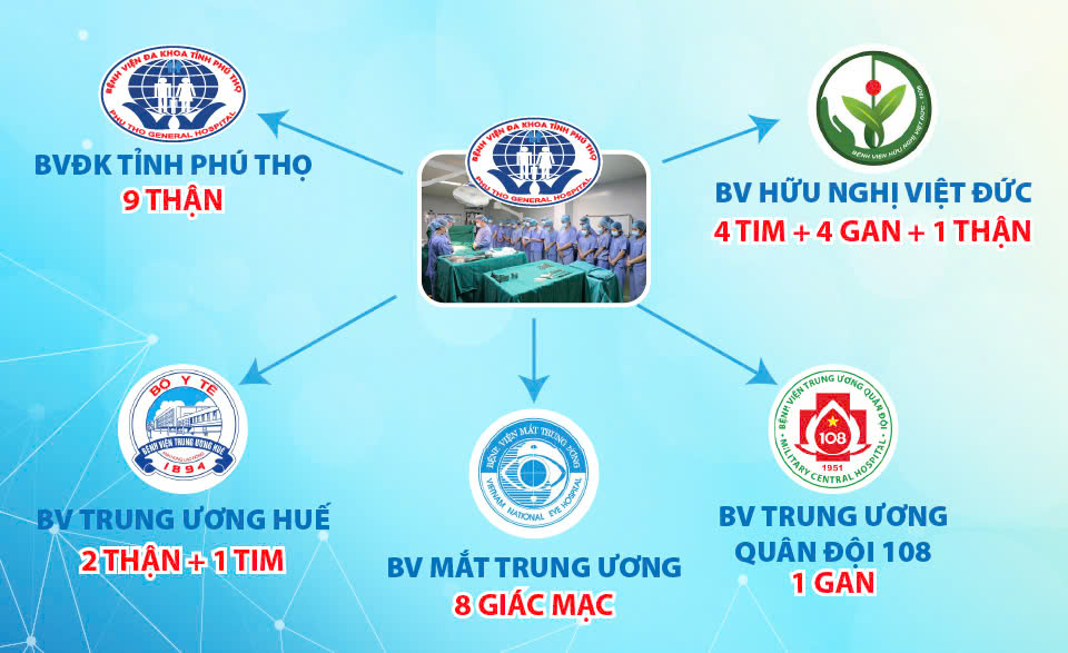 Hành trình 10 năm kết nối và hiện thực hóa những ước mơ “hồi sinh” cuộc sống – Công tác hiến, ghép mô, tạng tại Bệnh viện Đa khoa tỉnh Phú Thọ 5 a5 1