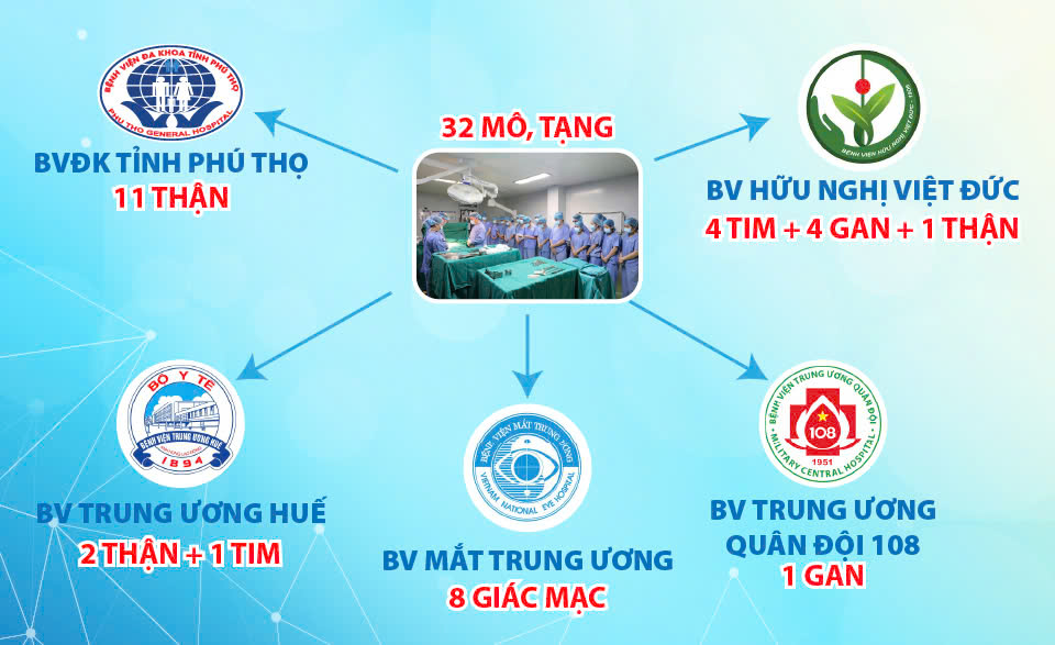 Hành trình 10 năm kết nối và hiện thực hóa những ước mơ “hồi sinh” cuộc sống – Công tác hiến, ghép mô, tạng tại Bệnh viện Đa khoa tỉnh Phú Thọ 5 Bệnh viện Đa khoa tỉnh Phú Thọ đã vận động thành công 07 ca hiến tạng với 32 mô, tạng được ghép cho người bệnh tại nhiều bệnh viện lớn trong cả nước
