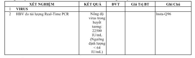 Kết quả xét nghiệm của người bệnh lúc vào viện cho thấy tình trạng men gan tăng cao, tải lượng virus viêm gan B cao hơn 351 lần so với ngưỡng định lượng
