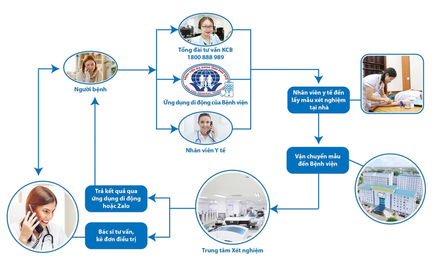 Quy trình lấy mẫu xét nghiệm tại nhà của Bệnh viện Đa khoa tỉnh Phú Thọ