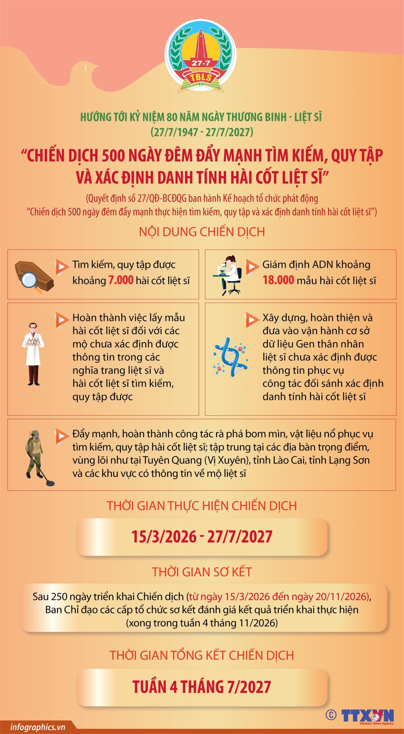 Chiến dịch 500 ngày đêm đẩy mạnh tìm kiếm, quy tập và xác định danh tính hài cốt liệt sĩ