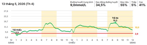 Theo dõi đường huyết liên tục (CGM) – Giải pháp theo dõi đường huyết hiện đại hiệu quả