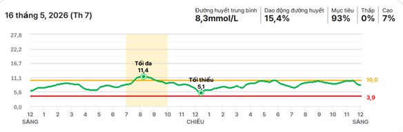 Theo dõi đường huyết liên tục (CGM) – Giải pháp theo dõi đường huyết hiện đại hiệu quả